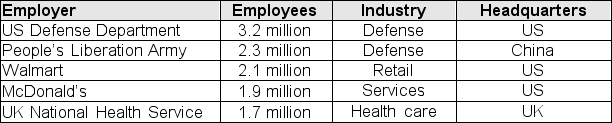 The following table lists the world's five largest employers, along with their industry and nationality (BBC News, March 19, 2012).You plan to randomly choose one employer from the group.Find the conditional probability that the employer you select is in the defense industry, given that the employer is headquartered in the US.
