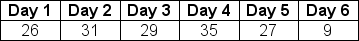 <strong>The table below shows the number of customer complaints received by the customer service hotline at Kendall Products during the past 6 days. _____% of the values in this data set actually fall within plus or minus four standard deviations of the mean.</strong> A)50 B)66 C)95 D)100 E)25