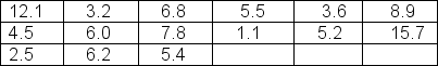 <strong>Below is a list of file sizes (in gigabytes) for 15 data files that Ron DiGregorio created for his updated customer records.Determine Q3. </strong> A)7.8 B)6.0 C)6.2 D)6.5 E)8.9
