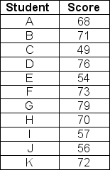 <strong>The table below shows test scores for 11 students in Accounting 512.Identify the 2nd quartile value. </strong> A)73 B)57 C)72 D)70 E)68