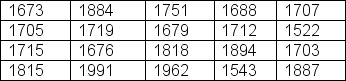<strong>The data below show the number of new jobs created in Georgia's 20 most populous counties during the past month. Create a stem-and-leaf diagram to display the data using two leading digits to form the stem.Use a leaf unit of 10 so that you can construct the diagram using only one-digit leaves.Retain the original order when entering the leaf values.In your diagram, the row in which 1 and 7 are the 2 leading digits should look like:</strong> A)17 l 5 1 1 0 1 1 0 B)17 l 0 0 0 1 5 1 0 C)17 l 5 0 0 1 1 1 0 D)17 l 1 0 0 5 1 1 0 E)17 l 1 0 2 5 1 1 3