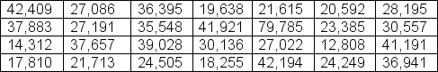 The data below show the GDP per capita in dollars of the 28 member countries of the European Union. Create a stem-and-leaf diagram to display the data using two leading digits to form the stem.Use a leaf unit of 100 so that you can construct the diagram using only one-digit leaves.Retain the original order, reading first down the column, when entering the leaf values.In your diagram, the row in which 2 and 7 are the 2 leading digits should look like:
