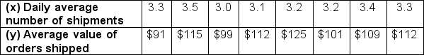 The data below show the average number of orders shipped daily (x) during the past 8 months and the average value of each order (y).Use the coefficient of variation to compare the degree of variation in each of the two data sets and use the result to identify which data set shows the greater degree of variation.