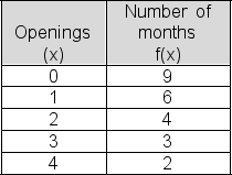 Below is a frequency table showing the number of new restaurants opened in the city over the past 24 months.Compute the variance of the number of openings data.Treat the data as a population.