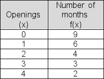 Below is a frequency table showing the number of new restaurants opened in the city over the past 24 months.Compute the standard deviation of the number of openings data.Treat the data as a population.