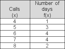 Purchasing agent Angela Rodriguez reported the number of sales calls she received from suppliers each of the past 14 days.Compute the mean number of sales calls she received per day over the 14-day period.