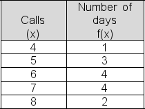 Purchasing agent Angela Rodriguez reported the number of sales calls she received from suppliers on each of the past 14 days.Compute the standard deviation for her daily calls during the 14-day period.Treat the data as a sample.