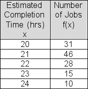 Turcott Roof and Deck has 130 jobs scheduled for the upcoming month.The following frequency table shows the estimated time for each of the jobs.Compute the variance for the estimated completion time data.Treat the data as a population.