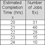 Turcott Roof and Deck has 130 jobs scheduled for the upcoming month.The following frequency table shows the estimated completion time for each of the jobs.Construct the frequency bar chart for the data and describe its shape.