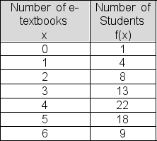 In a recent survey, 75 college students were asked how many e-textbooks they are using this term.Survey results are as follows.Compute the standard deviation for the number of e-textbooks in use by students in the survey.Treat the data as a population.