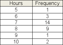 Over the past month, Kim recorded the number of hours she slept each night.The frequency table below summarizes her sleep habits.What is the average number of hours Kim slept each night?
