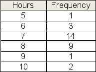 Over the past 30 days, Kim recorded the number of hours that she slept each night.The frequency table below summarizes her sleep habits.What is the median number of hours Kim slept each night?