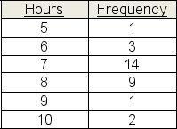 Over the past 30 days, Kim recorded the number of hours that she slept each night.The frequency table below summarizes her sleep habits.Treating the data as a sample, what is the variance of Kim's nightly hours of sleep, in hours squared?