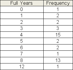 The following chart gives the number of full years served by the first 42 presidents of the United States (up to and including George W.Bush).What is the standard deviation of full years served by the first 42 presidents of the United States? Remember that this includes all of the presidents.