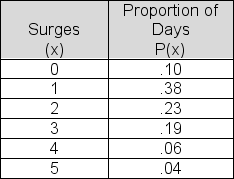 Atlantic Power and Light tracked daily power surges over the last 500 days.Results are reported in the relative frequency table below.Compute the standard deviation for the daily power surge data.
