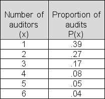 The number of auditors required for 200 recent audits conducted by the IRS office in Cincinnati is shown in the relative frequency table below.Compute the mean number of auditors per audit.