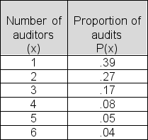 The number of days required per audit for 100 recent audits conducted by the IRS office in Cincinnati is shown in the relative frequency table below.Determine the median number of required auditors per job.