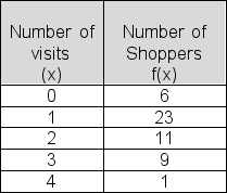Below is a frequency table showing the results of a recent customer survey done at the Mall of America in Minneapolis.Fifty shoppers were asked, How many times did you visit the Mall last month to shop? Determine the less than or equal to cumulative frequency that would be appropriate for an x value of 2 mall visits.