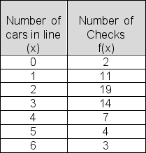 The waiting line of cars at In-N-Out Burger on Van Nuys Blvd.can get fairly long.In a recent study, you checked the length of the line 60 random times during one day.The table below shows the full set of results.Determine the less than or equal to cumulative relative frequency for an x value of 3 customers in line.