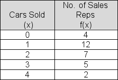 Below is a frequency distribution table showing the number of cars sold by the 30 sales reps at Hermiston Kia during the past month.You plan to show the data in a less than or equal to cumulative relative frequency table.What cumulative frequency would you show for 2 cars?