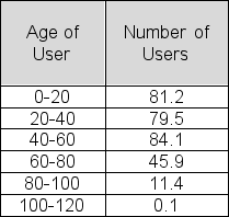 Below is a table showing the ages of current active users of FaceTime.com.Use the table to approximate the variance of user ages.