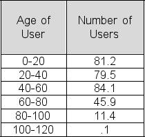 Below is a table showing the ages of current active users of FaceTime.com.Use the table to approximate the standard deviation of user ages.