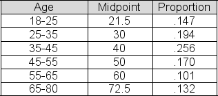 The age distribution of consumers who identify themselves as frequent users of the Internet to make purchases is shown in the table.Estimate the mean age of these frequent users.