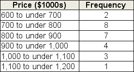 The table below summarizes the prices of the most recent 25 home sales in the Magnolia area.Treating the information as population data, estimate the standard deviation of the price of the most recent 25 homes sold in Magnolia.What is your estimate of the standard deviation, in dollars?