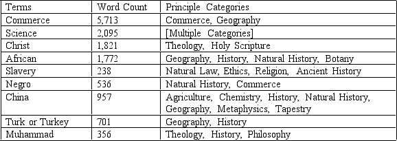 <strong>Questions refer to the table below.   Key words and their classification into thematic categories from the first edition of the French Encyclopédie by Diderot and d'Alembert, 1751. Which of the following categories seemed to be a major focus for the authors?</strong> A) Natural science B) African slavery C) Commerce D) Religion <div style=padding-top: 35px> 