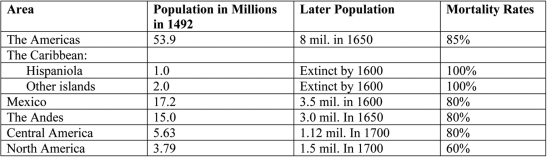 Use the table below to answer all parts of the question that follows. European Conquest of the Americas and Amerindian Mortality   (A) Describe ONE reason for the mortality rates in the Caribbean by 1600. (B) Describe ONE reason for the mortality rates in North America by 1700. (C) Identify and explain the primary cause of the population changes seen in the table above.<div style=padding-top: 35px> 