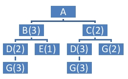 <strong>Given the following Product Structure Record: The number of E's required for each A would be</strong> A) 1. B) 2. C) 3. D) 4.
