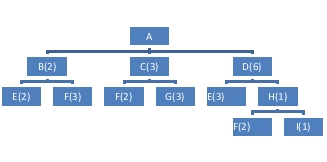 <strong>Given the following Product Structure Record: The number of I's required for each A would be</strong> A) 1. B) 2. C) 6. D) 12.