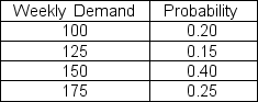 <strong>The weekly demand for a company's product follows the probability distribution below:   Use the following random numbers to simulate the product's demand for the next five weeks: 72, 27, 93, 17, 47. If the first random number interval begins with 1, then the average weekly demand for the simulated five-week period is</strong> A) 137.50 B) 140.00 C) 142.50 D) 152.50 <div style=padding-top: 35px> 