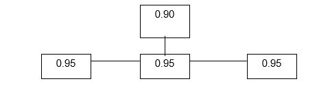 <strong>The overall reliability of the following system is </strong> A) greater than 1.00. B) 0.95. C) 0.90. D) 0.898.