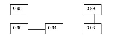 <strong>The overall reliability of the following system is </strong> A) 0.787. B) 0.85. C) 0.89. D) 0.919.
