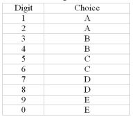 <strong>A series of random digits is used to simulate the correct answers in a simulated multiple-choice quiz. Given that the following ten numbers were picked, how many questions had a correct answer of either A Or E? </strong> A) 2 B) 3 C) 4 D) 5