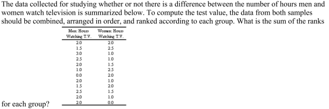 <strong> </strong> A) The sum of the ranks for the men is 162.5, and the sum of the ranks for the woman is 137.5. B) The sum of the ranks for the men is 170, and the sum of the ranks for the woman is 130. C) The sum of the ranks for the men is 130, and the sum of the ranks for the woman is 170. D) The sum of the ranks for the men is 137.5, and the sum of the ranks for the woman is 162.5.