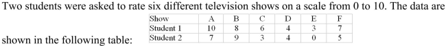 <strong> What is the sum of squares of the ranking differences (to be used to calculate the Spearman Rank Correlation Coefficient)?</strong> A) 16 B) 12 C) 8 D) 4