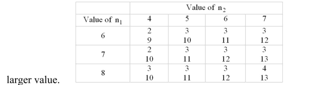 Test the following sequence for randomness. \text { B A A A A B A B B B B A A A } You may use the following abbreviated table of critical values for runs (at = .05). Reject the null hypothesis if the number of runs is less than or equal to the smaller value or greater than or equal to the