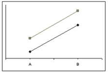 If the figure below is the result of a two-way ANOVA, which of the following statements would apply?