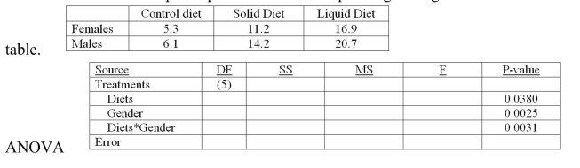 An experiment has been designed to study the effectiveness of a new diet on weight gain for use with anorexic individuals. The diet is available in both a solid and a liquid form. The two new diets and a standard control diet were randomly assigned to 15 women and 15 men. Thus, each of the 3 diets was assigned to 5 men and 5 women. The weight gains attained after 12 weeks were recorded for each of the participants and the corresponding averages are summarized in the following B B' -The degrees of freedom for the interaction between diet and gender are: