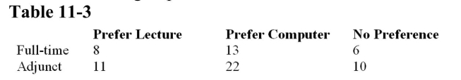 <strong>A four-year university has decided to implement a new approach to teaching statistics. Full-time and adjunct professors were surveyed to determine whether they preferred the traditional lecture approach or a computer approach for teaching statistics. Use hypothesis testing to test the independence of opinion between the two groups. What is the expected value of an adjunct professor who prefers computer instruction?</strong> A) 21.50 B) 13.50 C) 11.67 D) 9.83