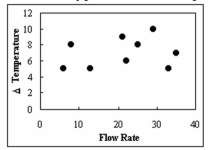 Daniel Wiseman, a scientist for Gres-Trans Corp., wants to determine if the flow rate of a particular material changes with different changes in temperature. The data is plotted in the figure Below. What type of relationship exists between the flow rate and the change in temperature?