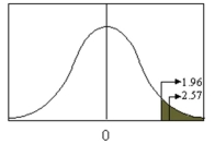 If the test value in the figure below, for a test of the difference between two large sample means, is 2.57 when the critical value is 1.96, what decision about the hypothesis should be made?