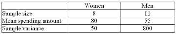 <strong>A marketing firm asked a random set of married women and married men how much they were willing to spend for jewellery as a present for their spouse. Can the firm conclude, at , that Each of the two groups has a different willingness to spend? (Use the unequal variances formula.) </strong> A) No, because the test value 0.32 is inside the interval (-2.31, 2.31) B) Yes, because the test value 2.81 is outside the interval (-2.36, 2.36) C) Yes, because the test value 16.00 is inside the interval (-2.31, 2.31) D) No, because the test value 16.00 is outside the interval (-2.36, 2.36)