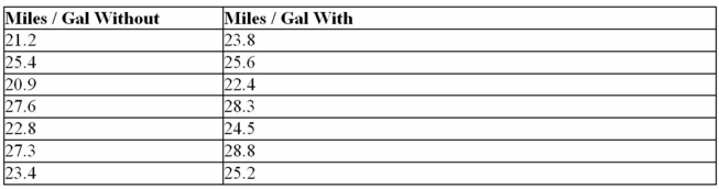 A researcher wanted to determine if using an octane booster would increase gasoline mileage. A random sample of seven cars was selected; the cars were driven for two weeks without the booster and two weeks with the booster. State the alternative hypothesis.