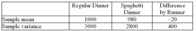<strong>A researcher wanted to determine if using an octane booster would increase gasoline mileage. A random sample of seven cars was selected; the cars were driven for two weeks without the booster and two weeks with the booster. A running coach wanted to see whether runners ran faster after eating spaghetti the night before a race. Twenty-four random runners were chosen for this study. They ran a 5-kilometre race after having a Normal dinner the night before, and then a week later, re-ran the same race after having a spaghetti dinner The night before. Their results (in seconds) are in the table below. At , what is the test value for This test? </strong> A) -3.41 B) -1.00 C) -0.26 D) -4.90