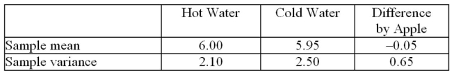 <strong>A researcher wanted to determine if using an octane booster would increase gasoline mileage. A random sample of seven cars was selected; the cars were driven for two weeks without the booster and two weeks with the booster. A dietician investigated whether apples turned brown at different rates when exposed to air after being washed in hot water or in cold water. She took 12 random apples and cut each in half. She washed one Half of each apple in hot water and the other half in cold water, and then put both halves out in a tray. Her Results (in hours until turning a particular shade of brown) are in the table below. At , did she see a Difference between the two treatments? </strong> A) No, because the test value -0.06 is inside the range (-3.05, 3.05). B) No, because the test value -0.21 is inside the range (-3.11, 3.11). C) No, because the test value -0.21 is inside the range (-3.05, 3.05). D) No, because the test value -0.06 is inside the range (-3.11, 3.11).