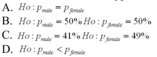 One poll found that 41% of male voters will support a candidate while another found that 49% of female voters will be in support. To test whether this candidate has equal levels of support between male and Female voters, the null hypothesis should be