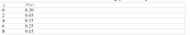 <strong>What is the standard deviation of the following probability distribution? </strong> A) 2.6 B) 4.7 C) 5.4 D) 3.9